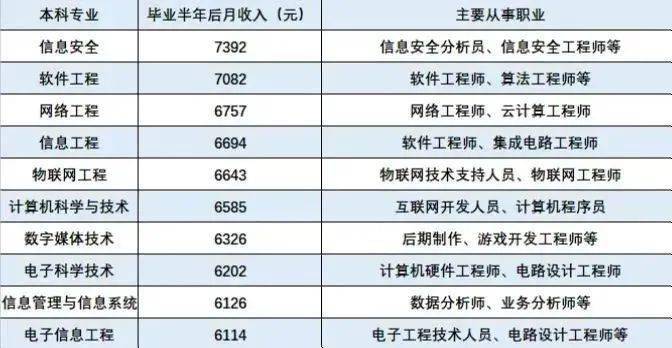 最新排名公布！這些專業(yè)易被撤銷，選專業(yè)需慎重！——聚焦網(wǎng)絡(luò)與信息安全軟件開發(fā)