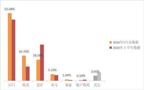 威脅情報(bào)專欄 2020年7月網(wǎng)絡(luò)安全態(tài)勢分析